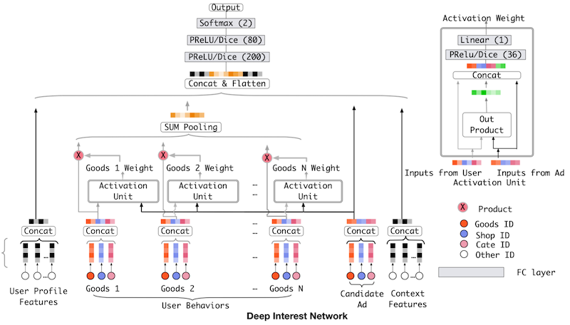 Deep Interest Network